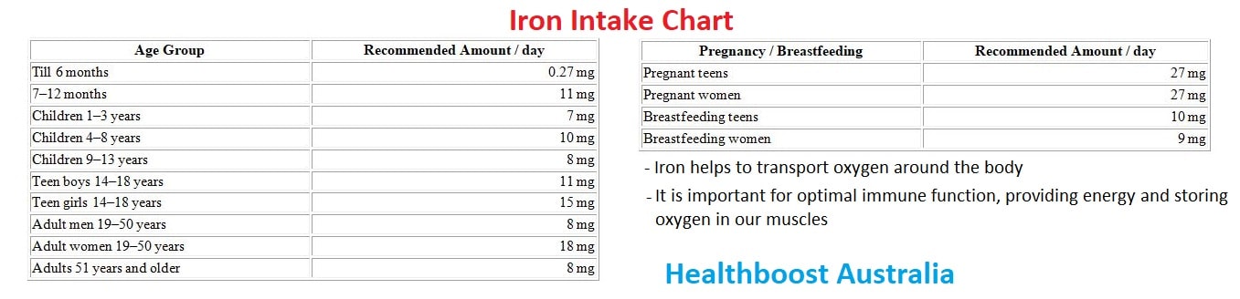 iron chart