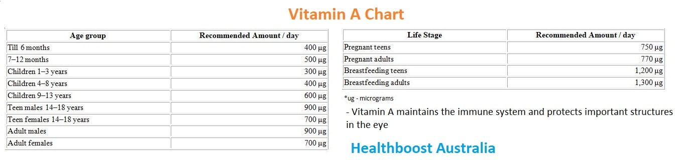 vitamin a chart
